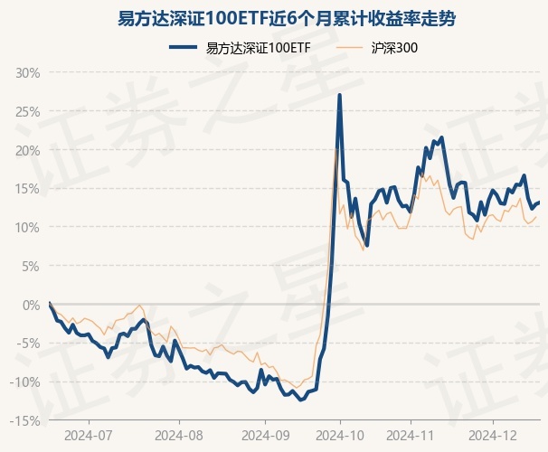 12月18日基金净值：易方达深证100etf最新净值2.7917，涨0.19%