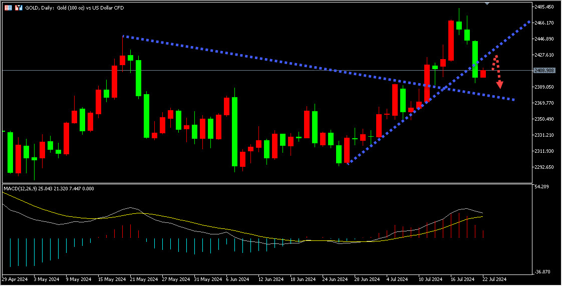 点击看大图 盛文兵:黄金狂欢后的反思,市场聚焦pce数据