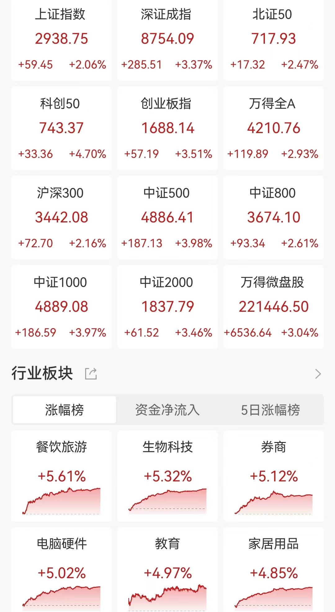 点击看大图 a股收评:三大指数放量大涨!中金银河再传合并牛市旗手爆发,沪指涨2%收复2900点,成交9033亿,较昨日放量3038亿